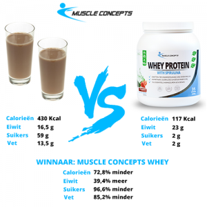 Chocolademelk VS Whey eiwitten Muscle Concepts